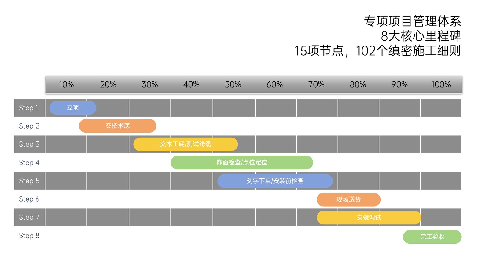 专项项目管理体系甘特图：Step1立项，Step2交技术底，Step3交木工底/测试线缆，Step4饰面检查/点位定位，Step5刻字下单/安装前检查，Step6现场送货，Step7安装调试，Step8完工验收。15项节点，102个缜密施工细则。